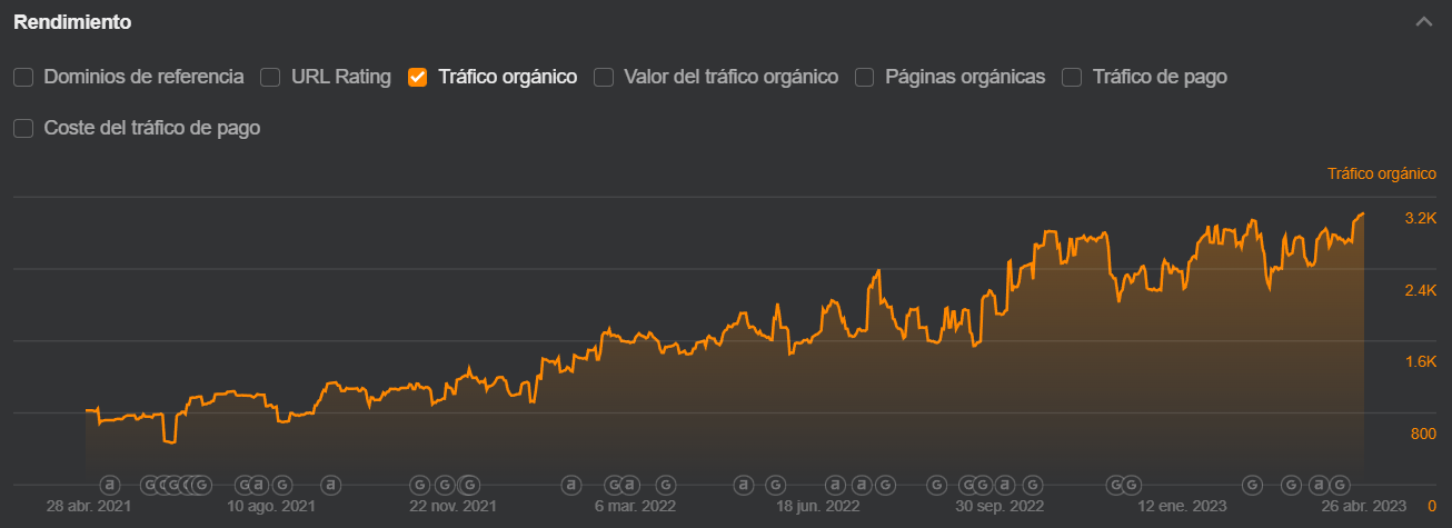 Golfmanager trafico organico